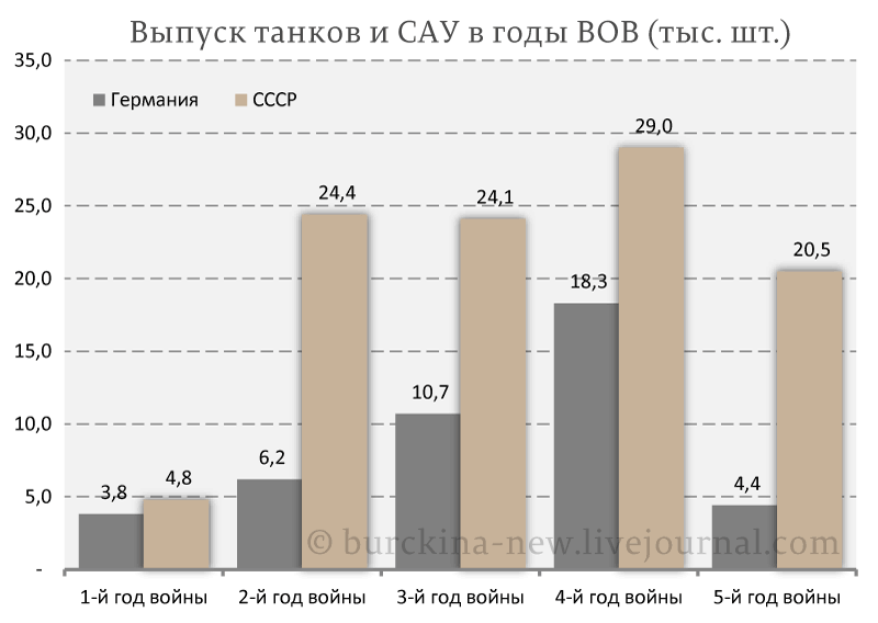 Почему СССР победил Германию?