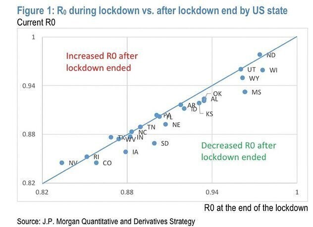 Другая схема показывает аналогичный эффект в США - во многих штатах наблюдается снижение показателей передачи вируса (R) после снятия ограничений