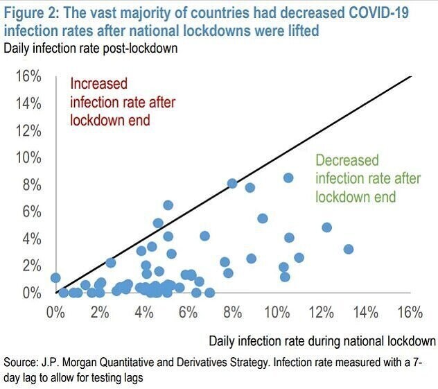 Этот график JP Morgan показывает, что во многих странах показатель заражения вирусом падает даже после снятия карантинных мер