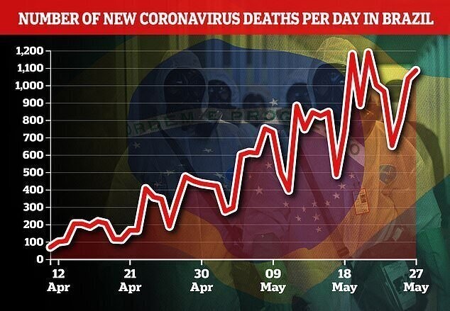 Бразилия стала эпицентром мировой борьбы с коронавирусом