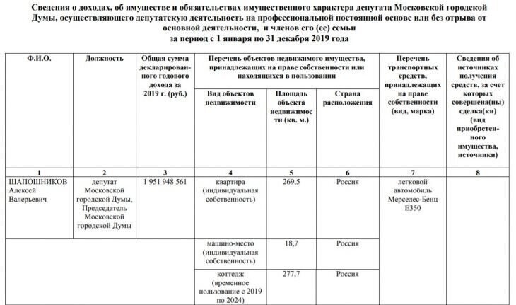 Спикер Мосгордумы заработал почти 2 млрд рублей в 2019 году