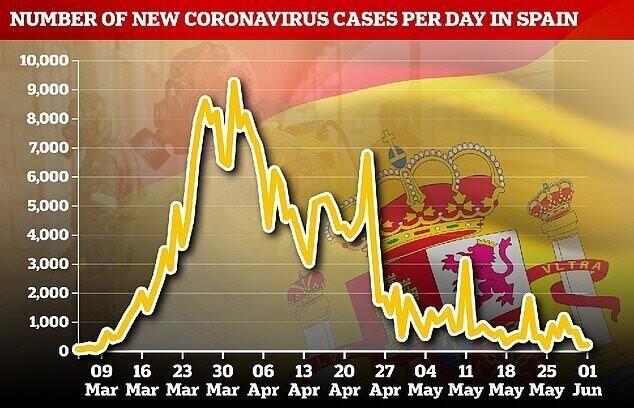 Число новых случаев заболевания в день, Испания