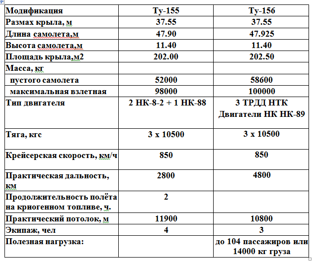 Самолет на газу