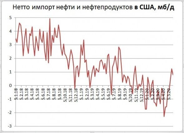 «Сланцевая революция» в США сменилась «сланцевой контрреволюцией»