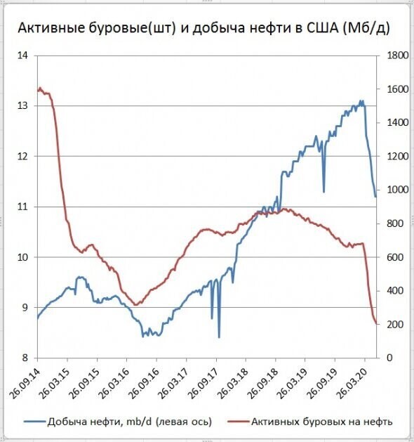«Сланцевая революция» в США сменилась «сланцевой контрреволюцией»