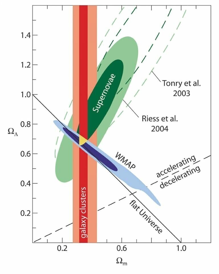 Различные измерения Вселенной дают немного разные значения для темной материи и темной энергии. (Изображение: ESO)