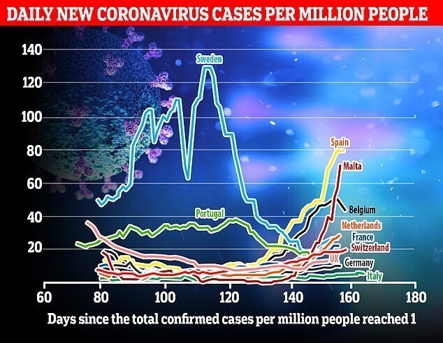 В Испании также наблюдается рост случаев коронавируса на миллион человек