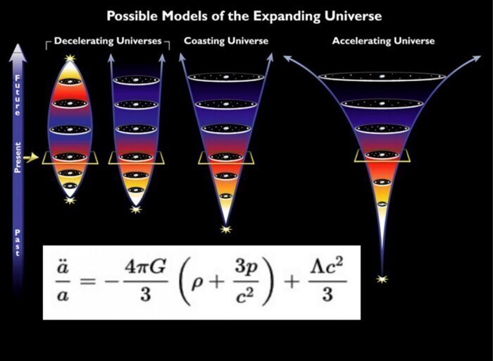 Будет ли расширение Вселенной ускоряться или замедляться, зависит не только от плотности энергии Вселенной (ρ), но также от давления (p) различных компонентов энергии. Теория струн предсказывает космологическую константу с отрицательным знаком