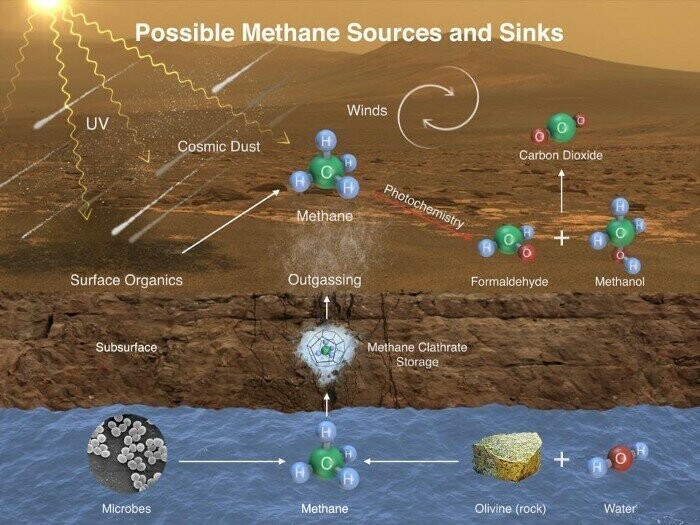 Совсем недавно марсоход Curiosity обнаружил на Марсе выходы из метана, которые могли образоваться как органическим, так и неорганическим путем.