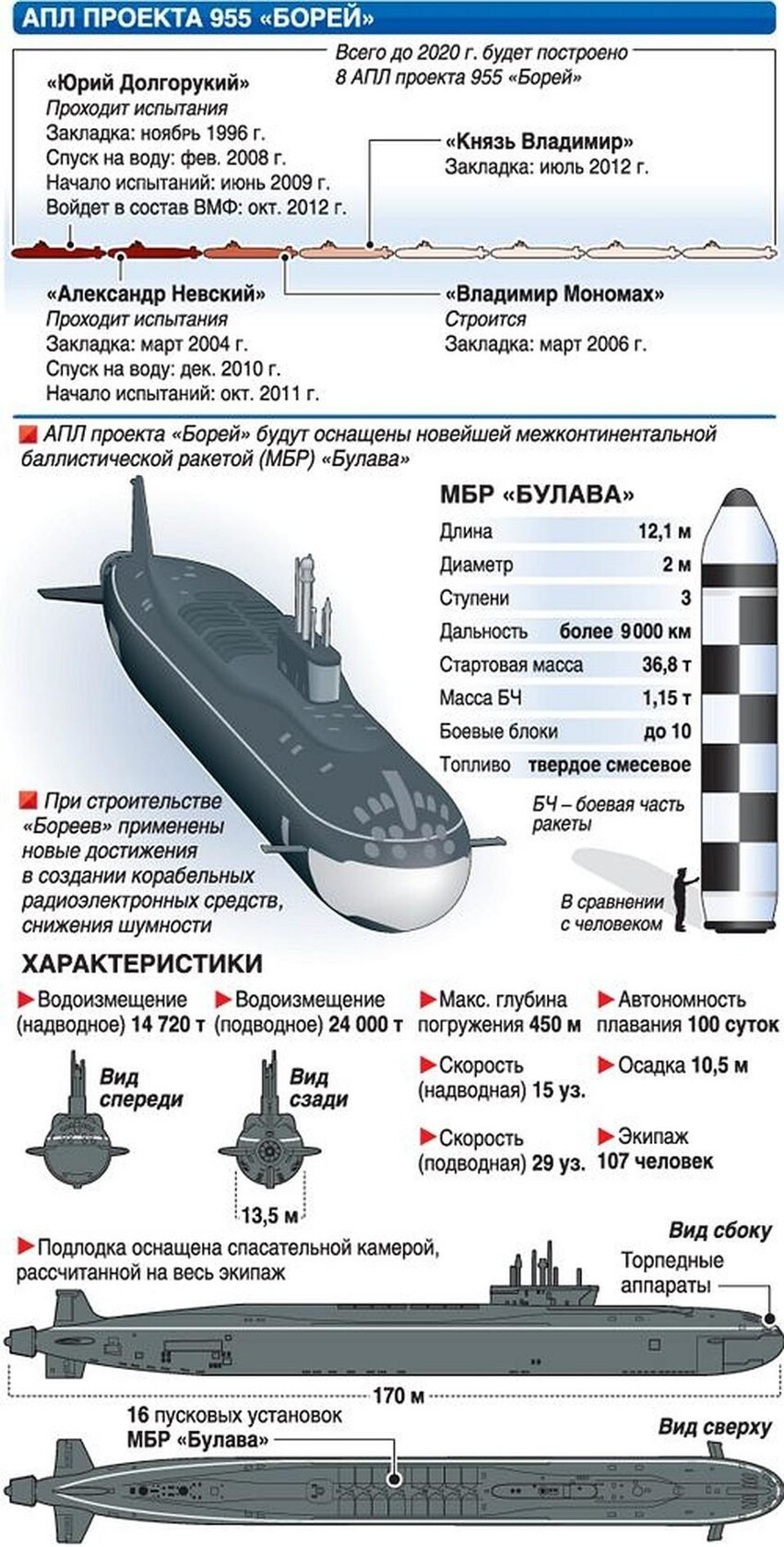 10 лучших проектов подводных лодок: пальма первенства осталась за советскими конструкторами
