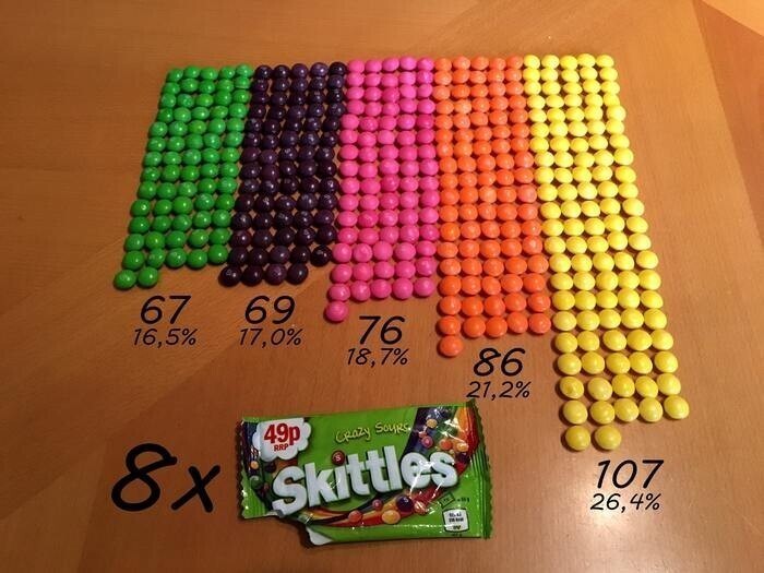 Статистика конфет в 8 пачках Skittles