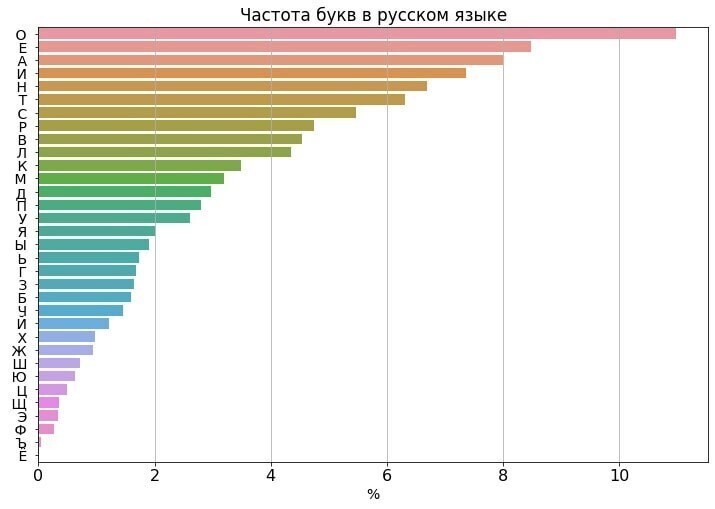 Какие буквы встречаются в русском языке чаще всего?