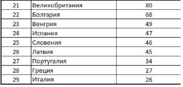 Россия занимает первое место в Европе по объемам жилищного строительства