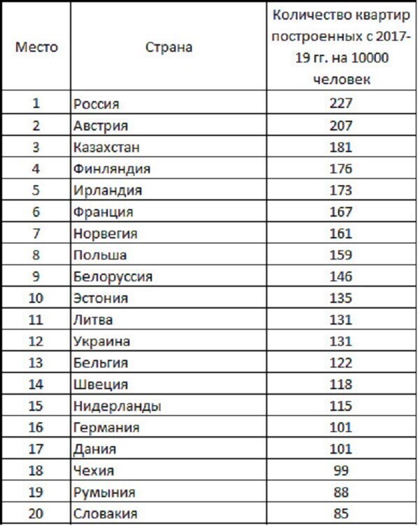 Количество квартир построенных с 2017-19 гг. на 10000 человек в Европе