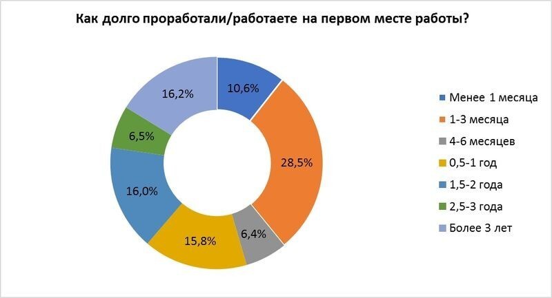 Где и как это происходит в первый раз