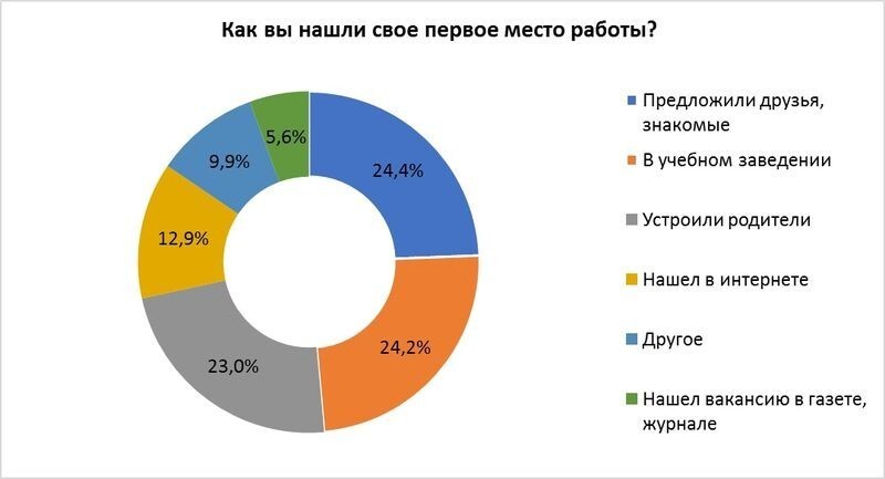 Где и как это происходит в первый раз