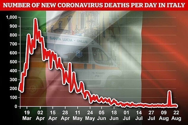Число смертей от коронавируса в день, Италия