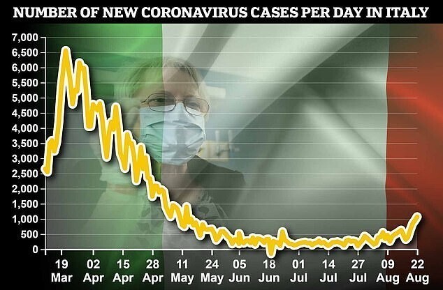 Число новых случаев заболевания коронавирусом в день, Италия