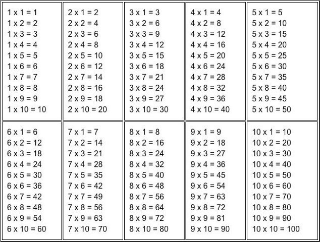Превращаем 100 примеров в 36. Таблица умножения на обратной стороне большинства тетрадок выглядит так: