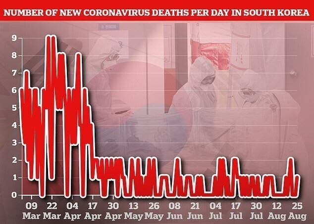 Число летальных исходов от коронавируса в день, Южная Корея