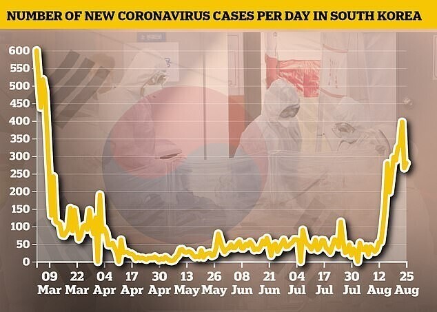 Число новых случаев заболевания коронавирусом в день, Южная Корея
