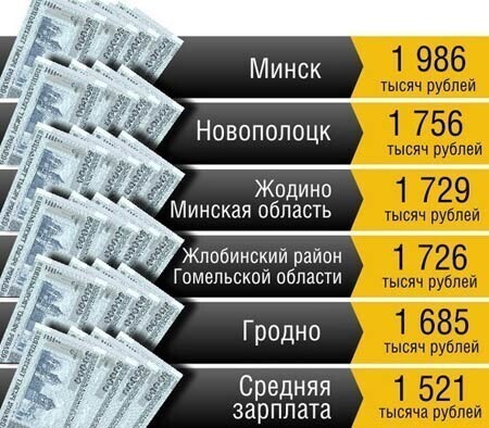 Таблица заработных плат в Белоруссии