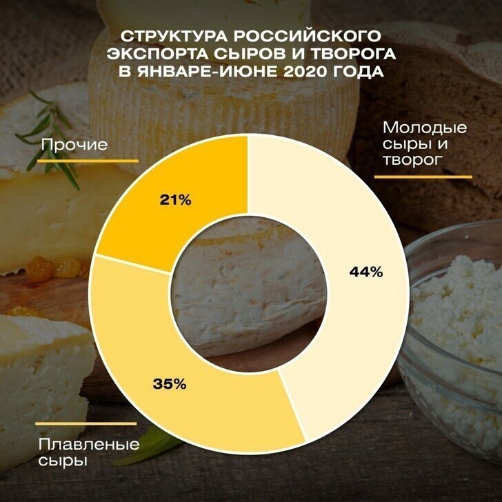 В первом полугодии 2020 года российский экспорт сыров вырос на 12%