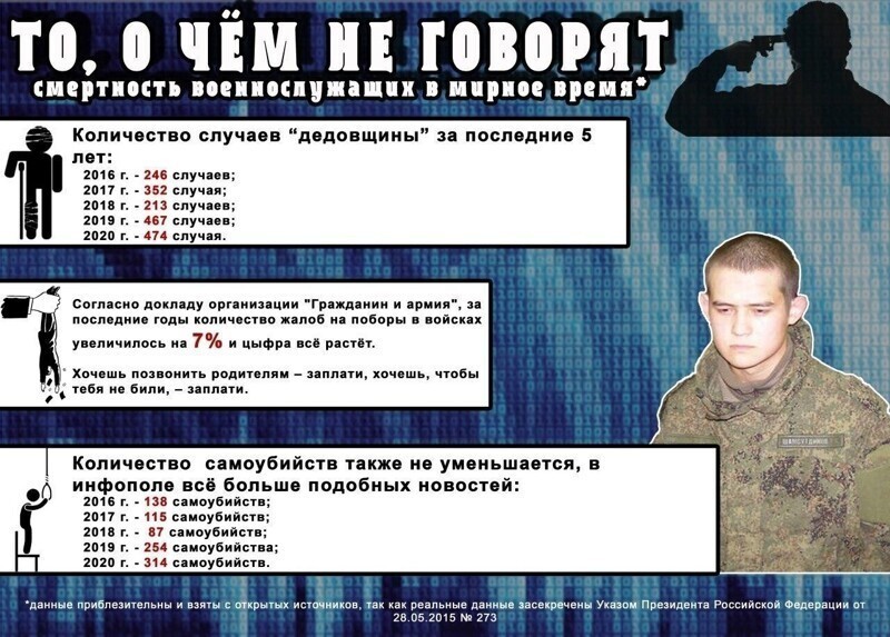 Смертность и суициды в российской армии. Как власти скрывают правду