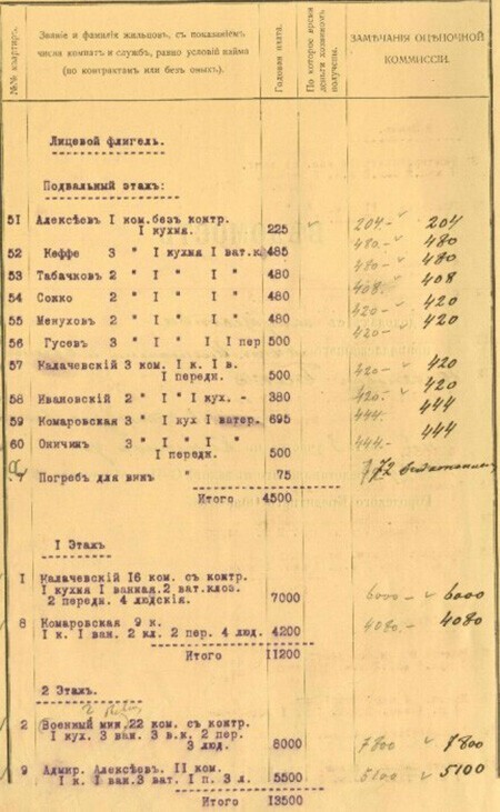 Дореволюционные доходные дома