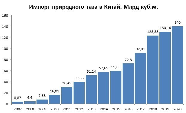 Китайская часть "Силы Сибири"