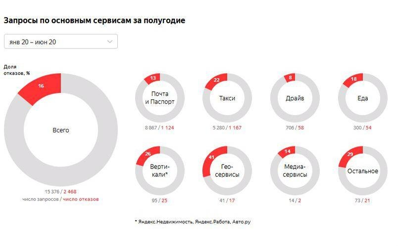 "Яндекс" впервые раскрыл, какие данные передает властям