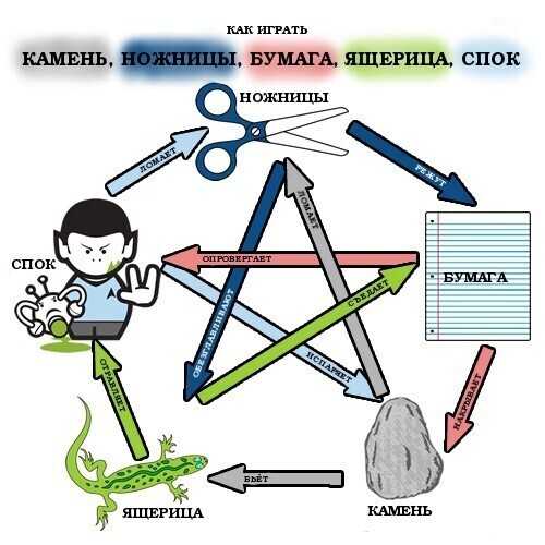 Камень, ножницы, бумага