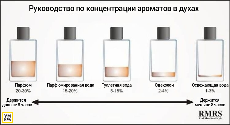 Если вам всегда было интересно, чем отличаются парфюм, парфюмированная вода, туалетная вода, одеколон и освежающая вода