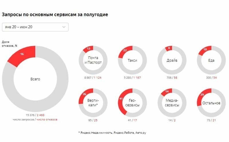 «Яндекс» раскрыл властям данные тысяч пользователей