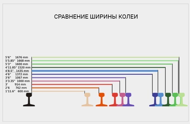 Почему в России железнодорожная колея шире общепринятой?