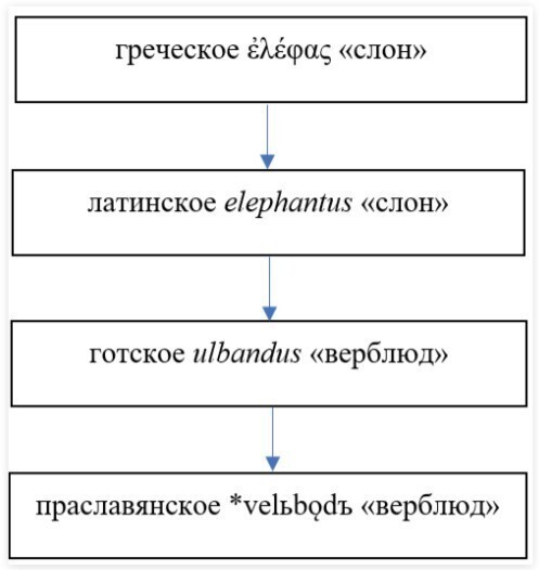 Ездили ли древние русичи на мамонтах: лингвистический комментарий
