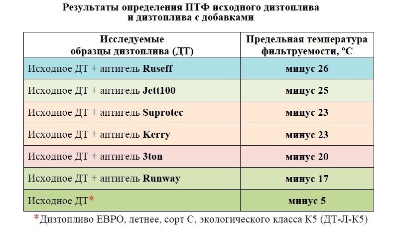 Проверка автомобильных антигелей для дизтоплива на морозостойкость