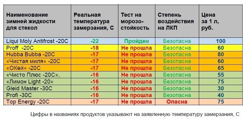 Итоги теста: почему некоторые незамерзайки навсегда оставляют следы на кузове