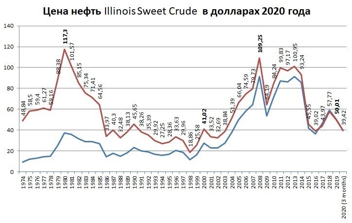 История цен на нефть