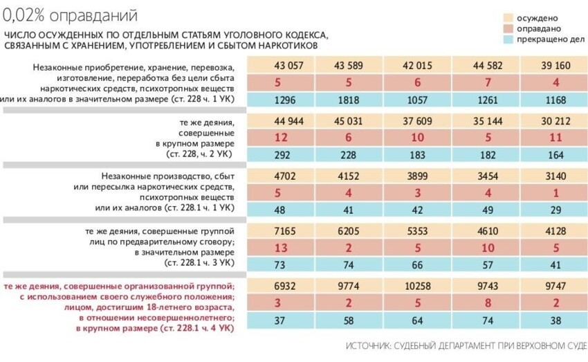 Старовато, но показательно - статистика уголовных дел по статьям о наркотиках в России (с 2014 по 2018 годы, слева направо)