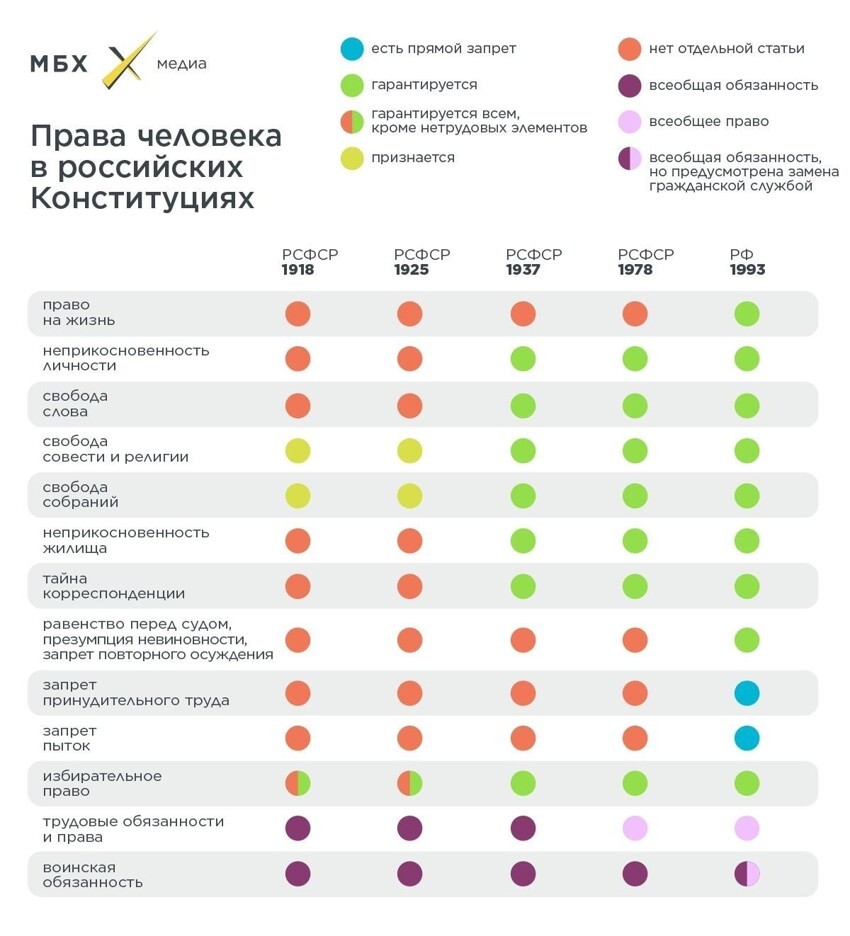 Как отличались Конституции России по основным правам человека