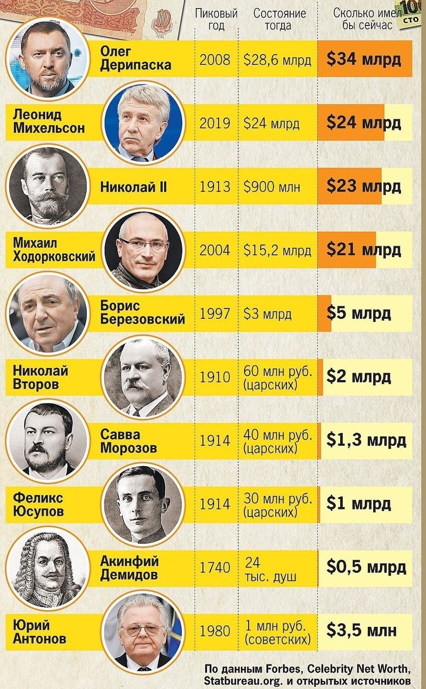 Состояние Николая II в сравнении с российскими миллиардерами, по подсчётам КП