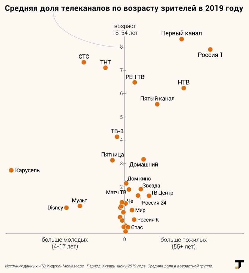 Распределение российских телеканалов по возрасту аудитории