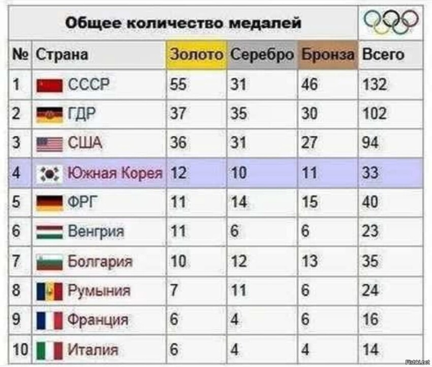 Сеул 1988 год, последняя олимпиада СССР