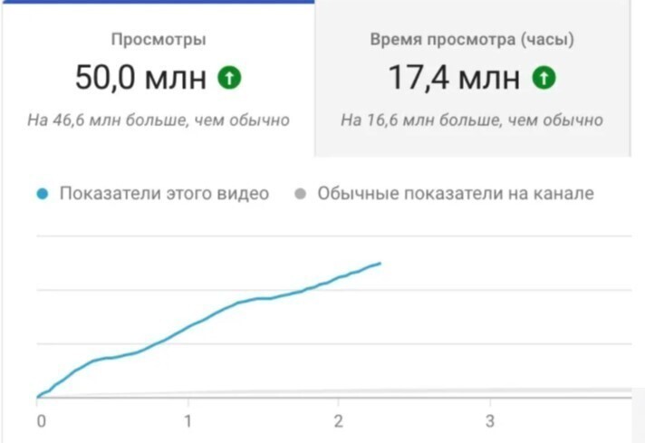Сколько человек посмотрело расследование Навального?