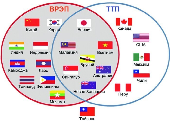ВРЭП. Партнерство охватит 30% всей мировой экономики, 30% населения мира и затронет порядка 2,2 млрд потребителей. Зона свободной торговли ВРЭП станет больше, чем территория NAFTA (США, Канада и Мексика) и Европейского союза.