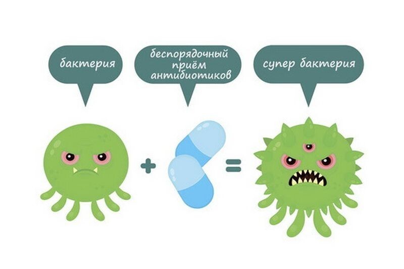 Антибиотикорезистентность