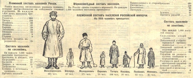 9 февраля 1897 года. Первая перепись населения Российской империи