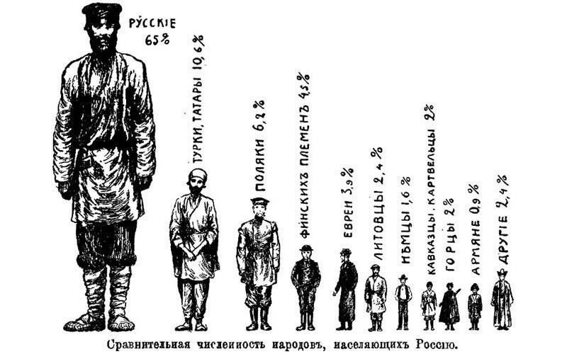 9 февраля 1897 года. Первая перепись населения Российской империи