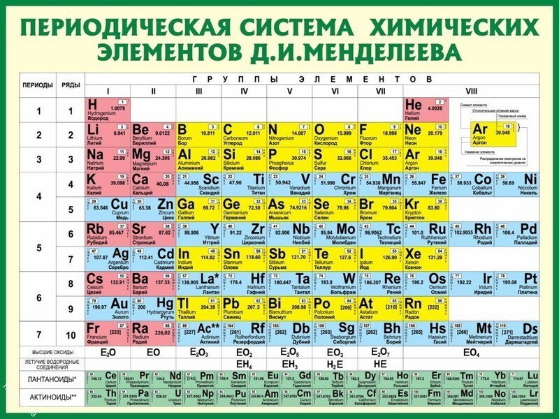 3. Таблица Менделеева